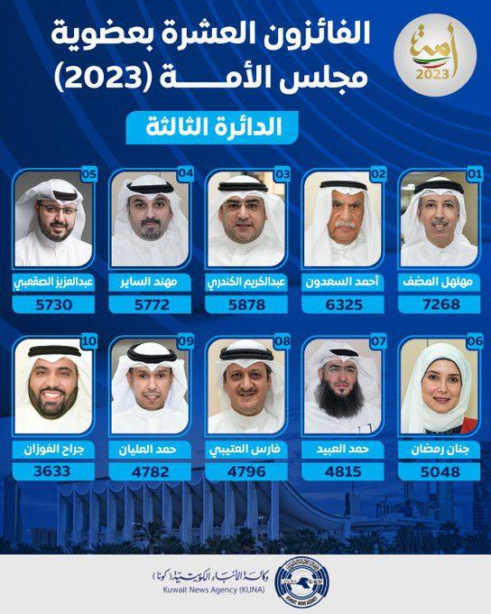 عاجل نتائج انتخابات الكويت 2023 بالأسماء وعدد الأصوات