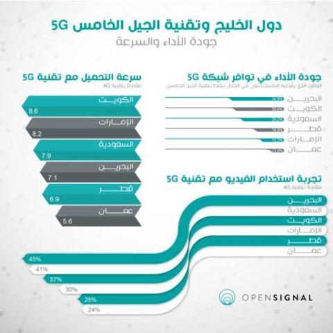 - صورة 5 - خدمات الإنترنت في السعودية | سرعة الإنترنت في السعودية | شبكات 5G