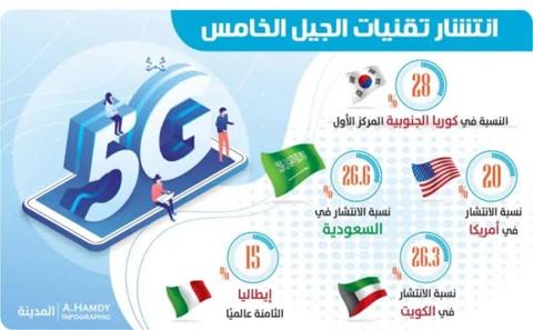 - صورة 4 - خدمات الإنترنت في السعودية | سرعة الإنترنت في السعودية | شبكات 5G