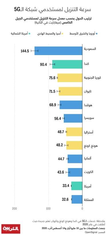 - صورة 6 - خدمات الإنترنت في السعودية | سرعة الإنترنت في السعودية | شبكات 5G