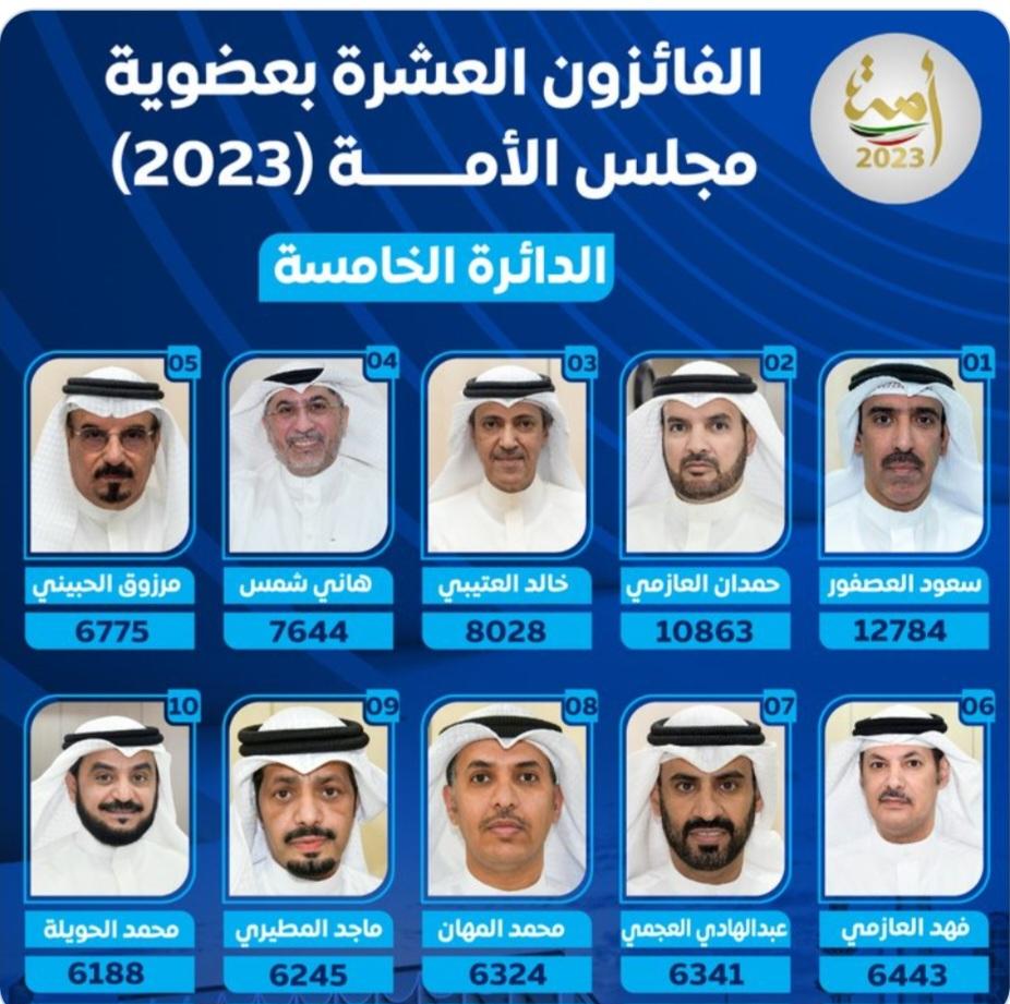 نتائج انتخابات مجلس الأمة الكويتي 2023 بالأسماء وعدد الأصوات في كل الدوائر